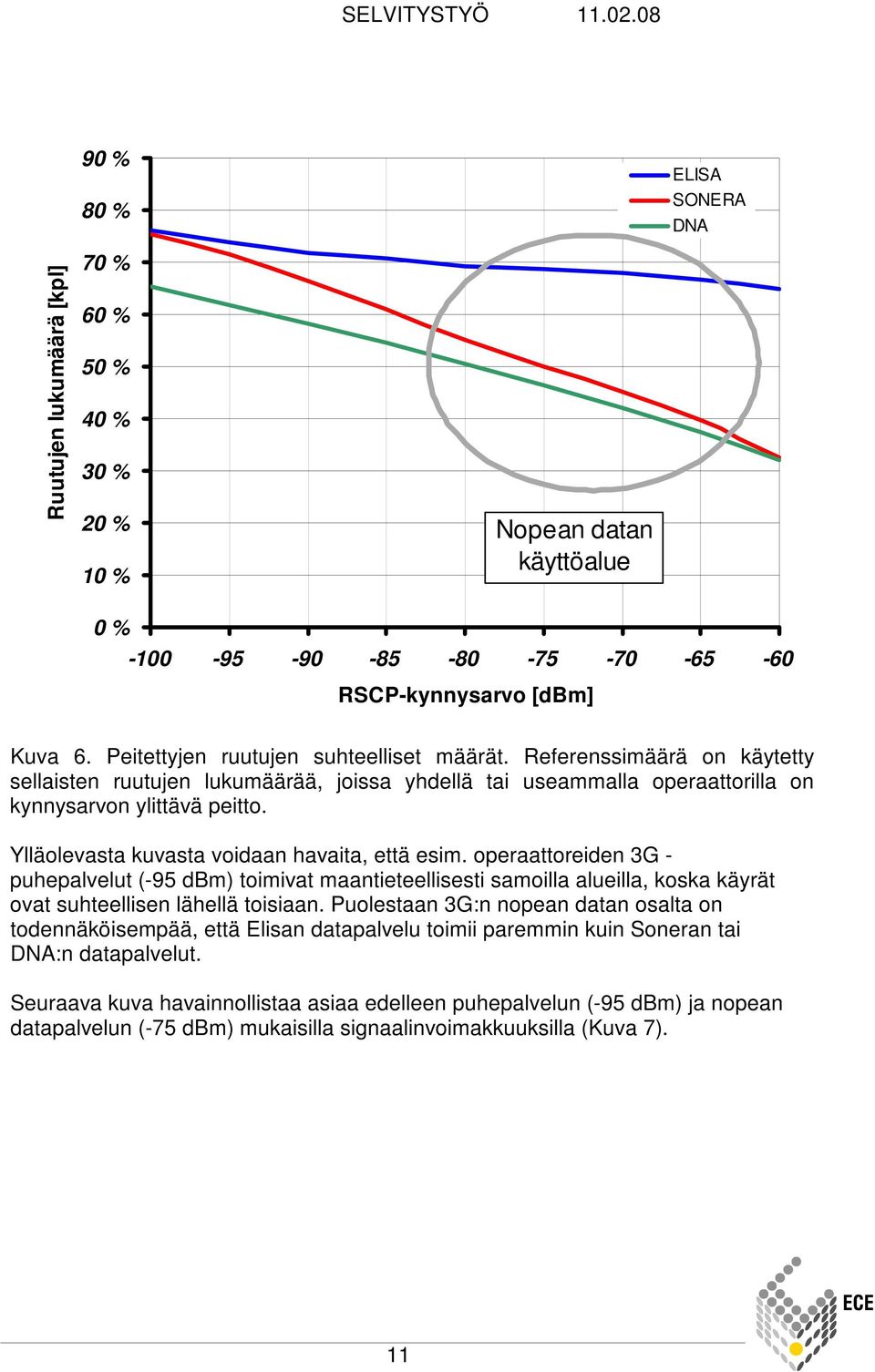 Ylläolevasta kuvasta voidaan havaita, että esim. operaattoreiden 3G - puhepalvelut (-95 dbm) toimivat maantieteellisesti samoilla alueilla, koska käyrät ovat suhteellisen lähellä toisiaan.