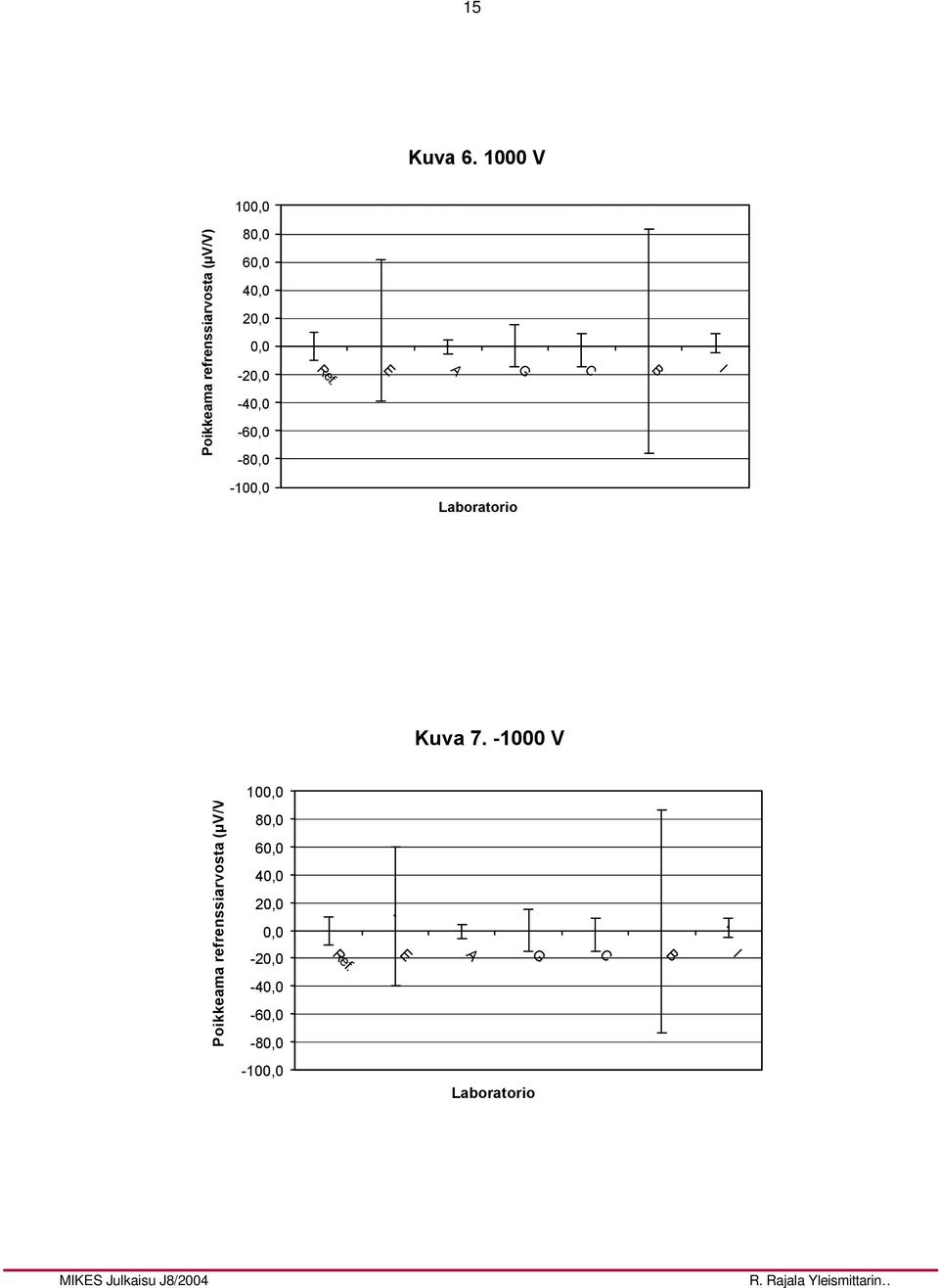 (µv/v) 8 6 4 2-2 -4-6 -8-10 Kuva 7.