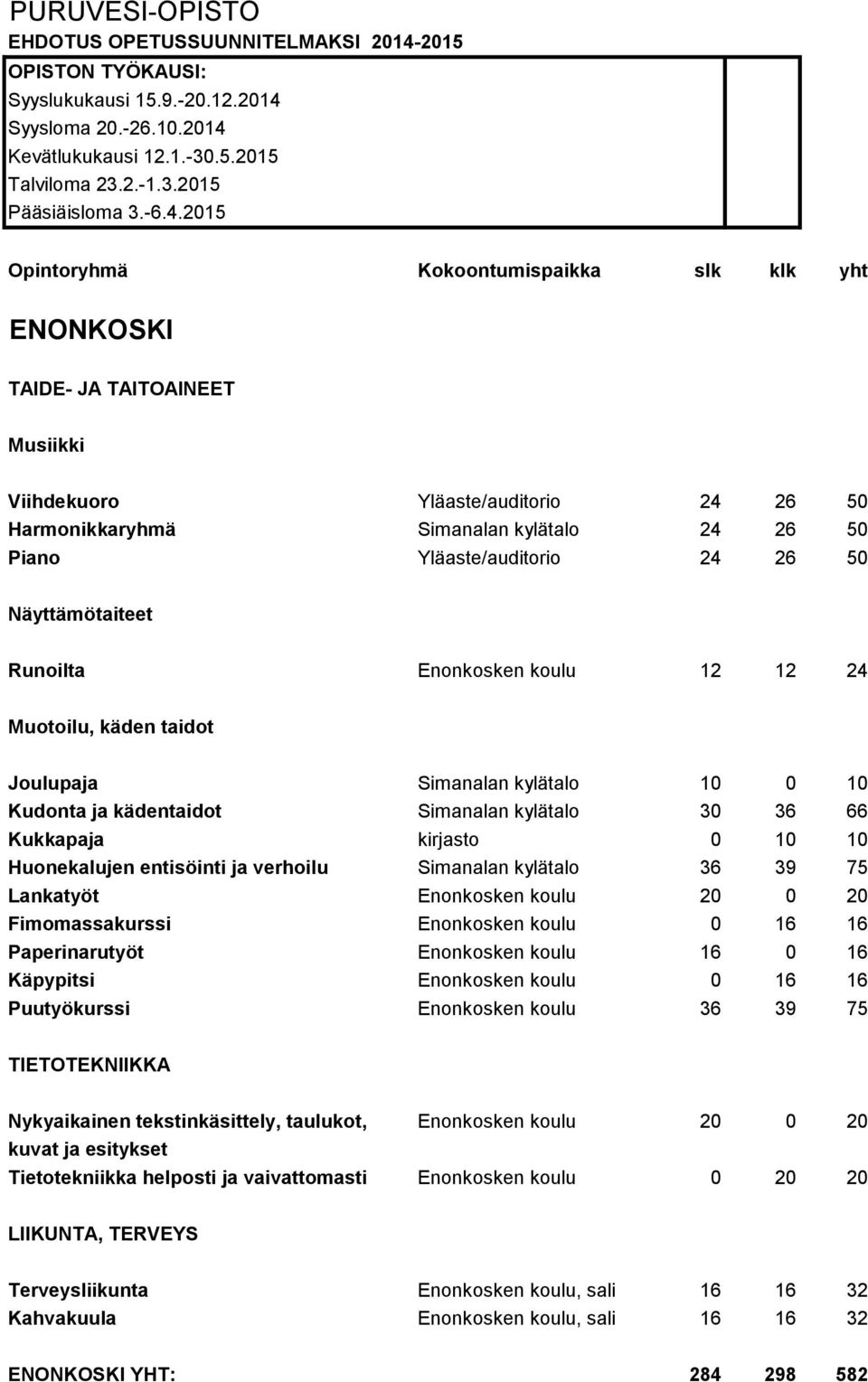 koulu 12 12 24 Joulupaja Simanalan kylätalo 10 0 10 Kudonta ja kädentaidot Simanalan kylätalo 30 36 66 Kukkapaja kirjasto 0 10 10 Huonekalujen entisöinti ja verhoilu Simanalan kylätalo 36 39 75