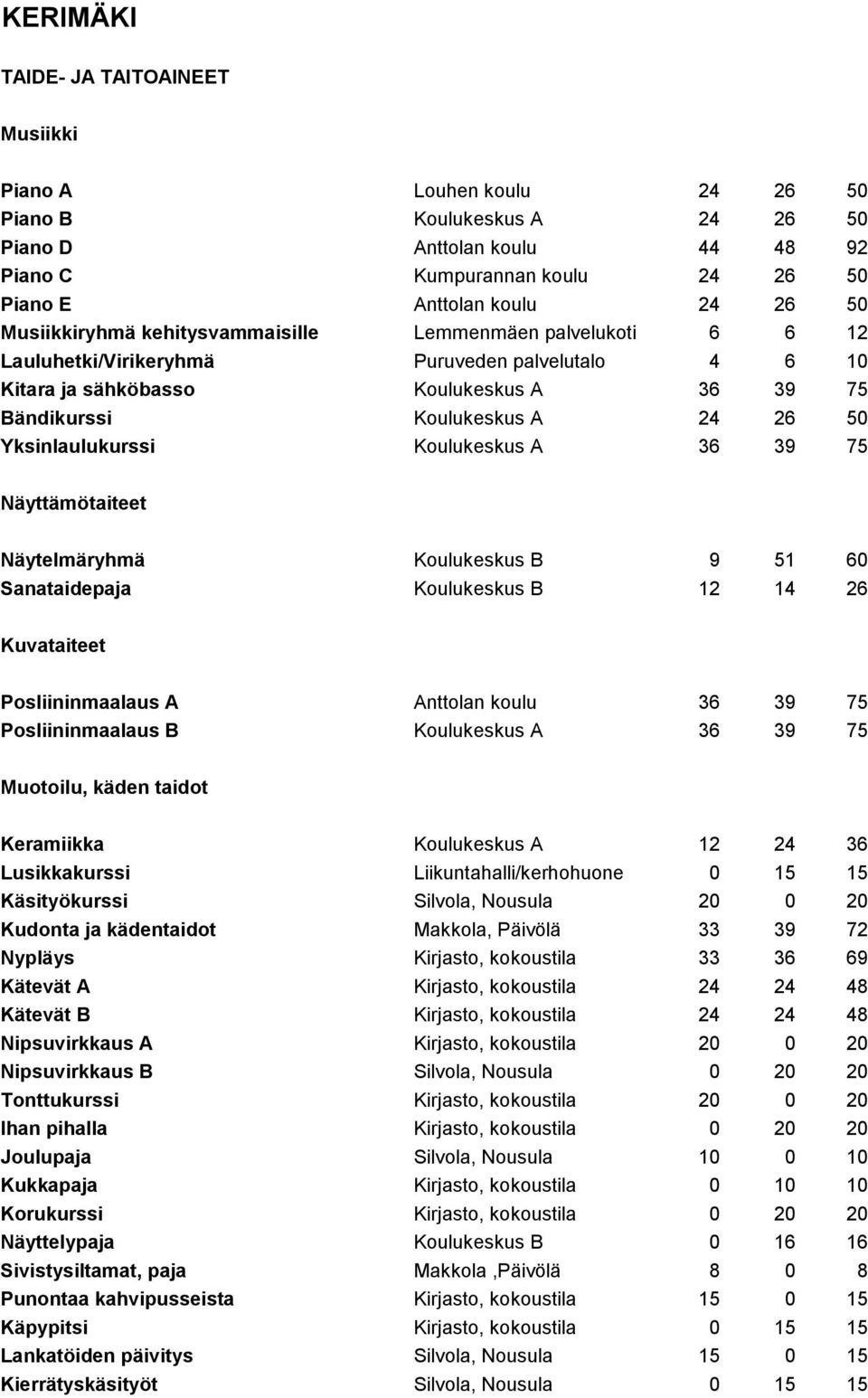 75 Näytelmäryhmä Koulukeskus B 9 51 60 Sanataidepaja Koulukeskus B 12 14 26 Kuvataiteet Posliininmaalaus A Anttolan koulu 36 39 75 Posliininmaalaus B Koulukeskus A 36 39 75 Keramiikka Koulukeskus A