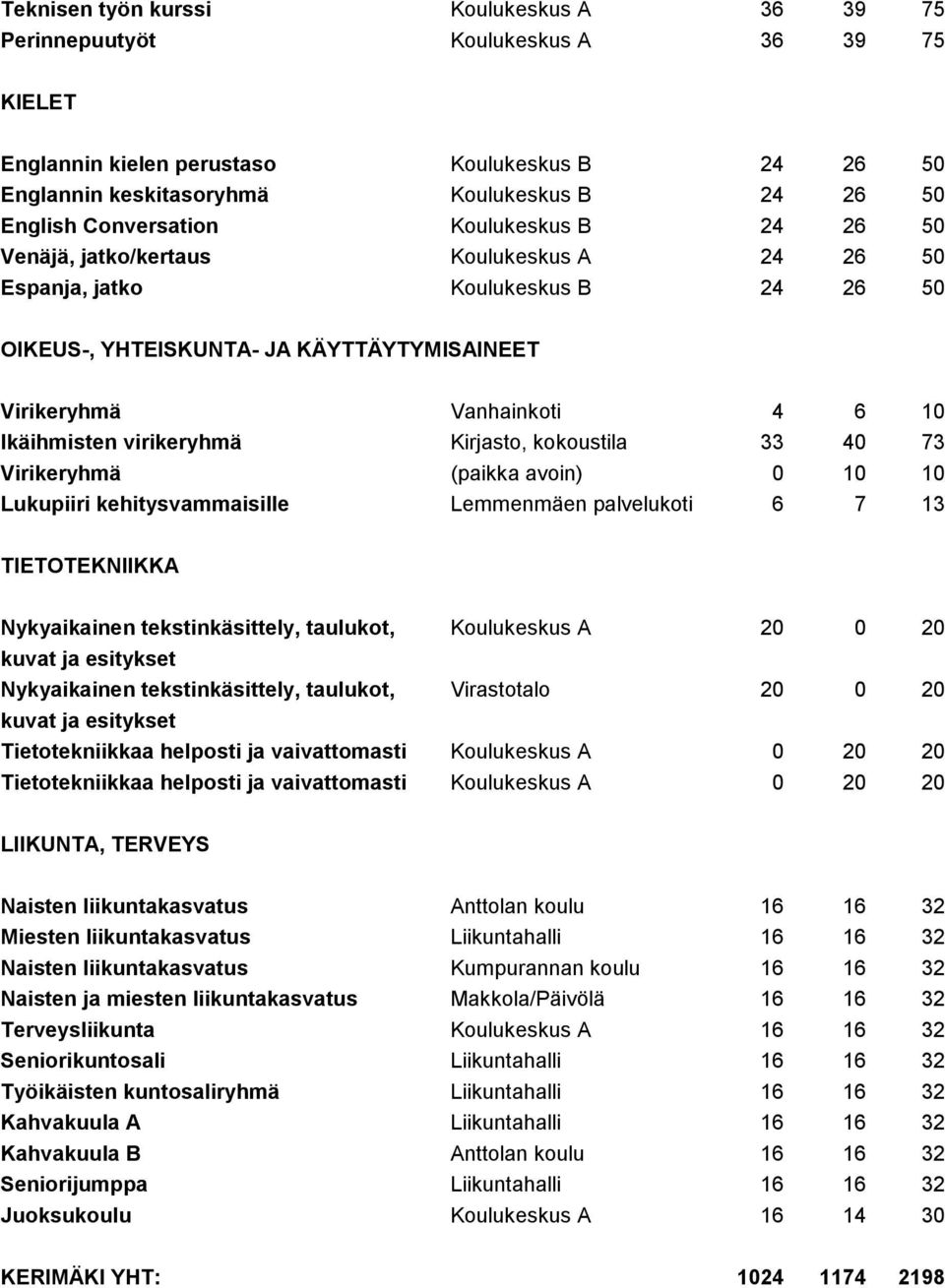 Ikäihmisten virikeryhmä Kirjasto, kokoustila 33 40 73 Virikeryhmä (paikka avoin) 0 10 10 Lukupiiri kehitysvammaisille Lemmenmäen palvelukoti 6 7 13 Nykyaikainen tekstinkäsittely, taulukot,