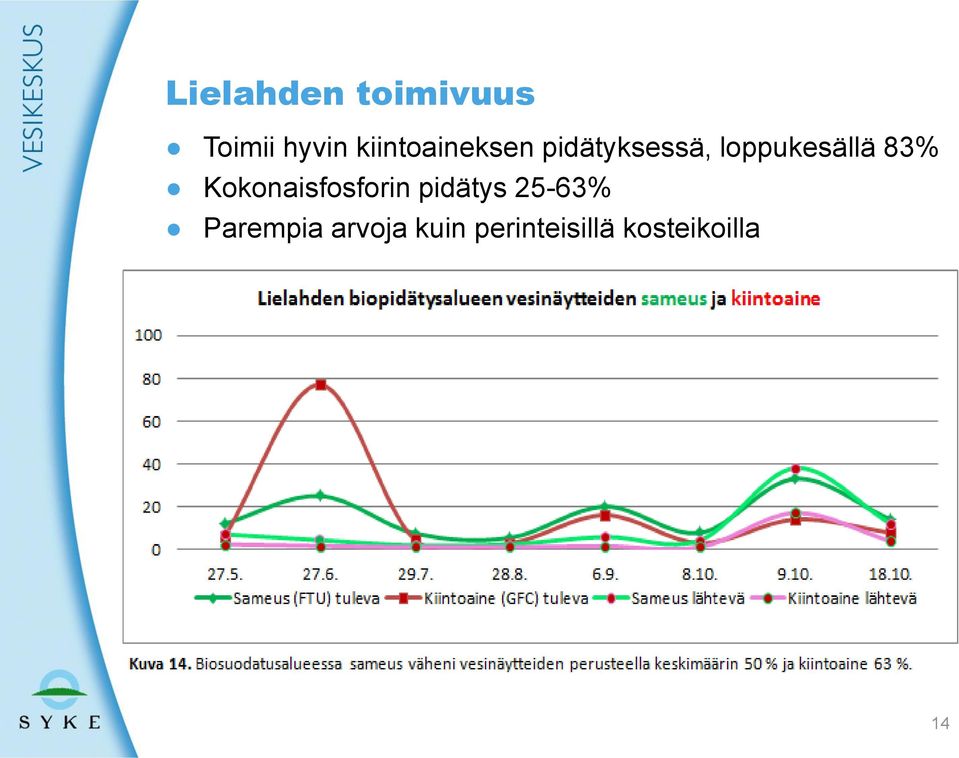 loppukesällä 83% Kokonaisfosforin