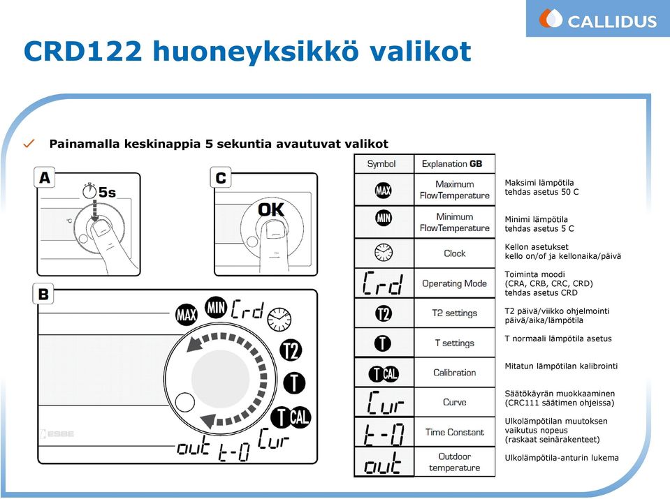 CRD T2 päivä/viikko ohjelmointi päivä/aika/lämpötila T normaali lämpötila asetus Mitatun lämpötilan kalibrointi Säätökäyrän