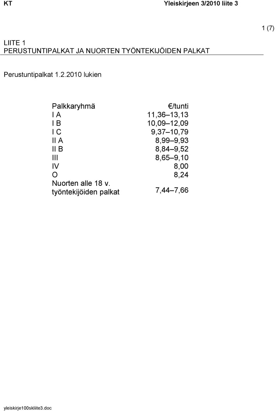 2010 lukien Palkkaryhmä /tunti I A 11,36 13,13 I B 10,09 12,09 I C 9,37