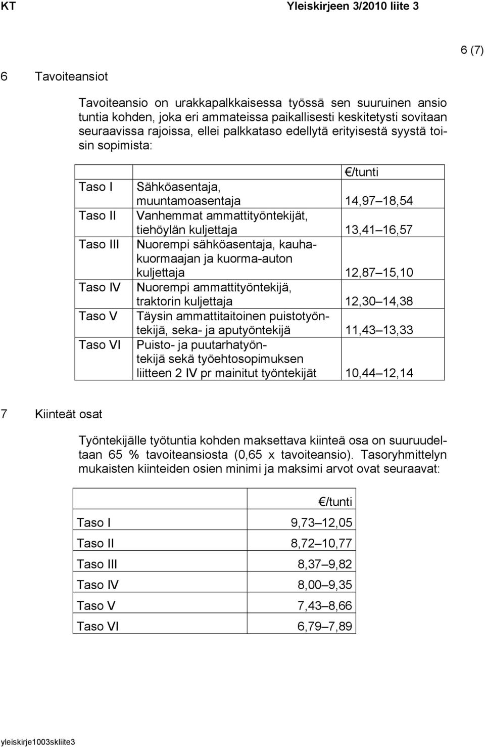 13,41 16,57 Nuorempi sähköasentaja, kauhakuormaajan ja kuorma-auton kuljettaja 12,87 15,10 Nuorempi ammattityöntekijä, traktorin kuljettaja 12,30 14,38 Täysin ammattitaitoinen puistotyöntekijä, seka-