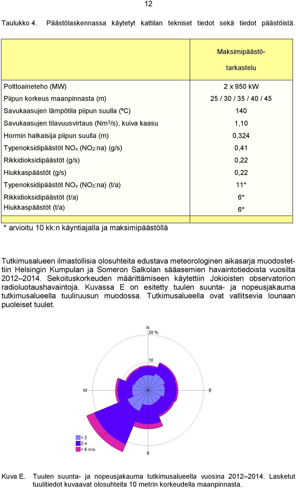 kuiva kaasu 1,10 Hormin halkaisija piipun suulla (m) 0,324 Typenoksidipäästöt NOx (NO2:na) (g/s) 0,41 Rikkidioksidipäästöt (g/s) 0,22 Hiukkaspäästöt (g/s) 0,22 Typenoksidipäästöt NOx (NO2:na) (t/a)