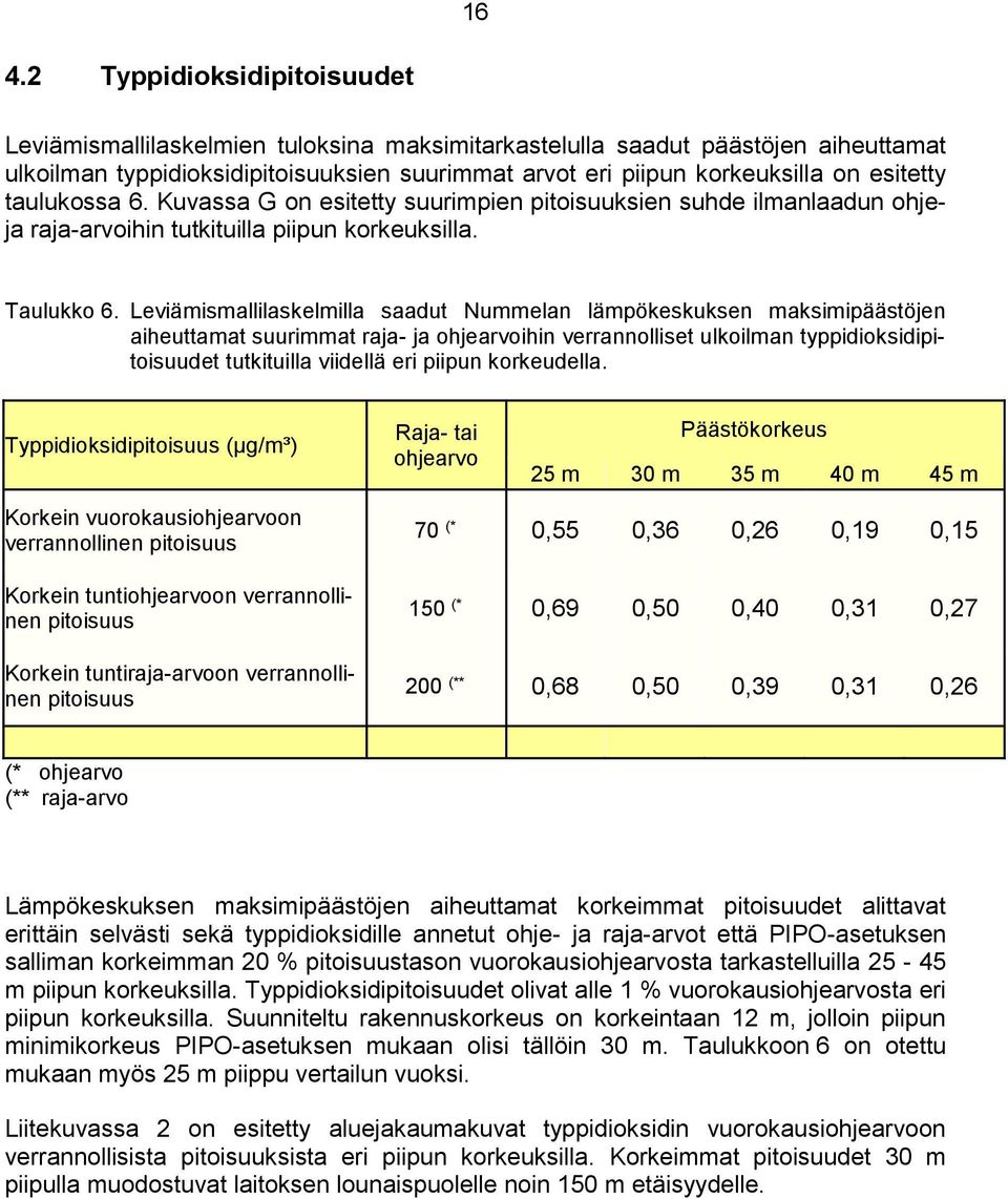 Leviämismallilaskelmilla saadut Nummelan lämpökeskuksen maksimipäästöjen aiheuttamat suurimmat raja- ja ohjearvoihin verrannolliset ulkoilman typpidioksidipitoisuudet tutkituilla viidellä eri piipun