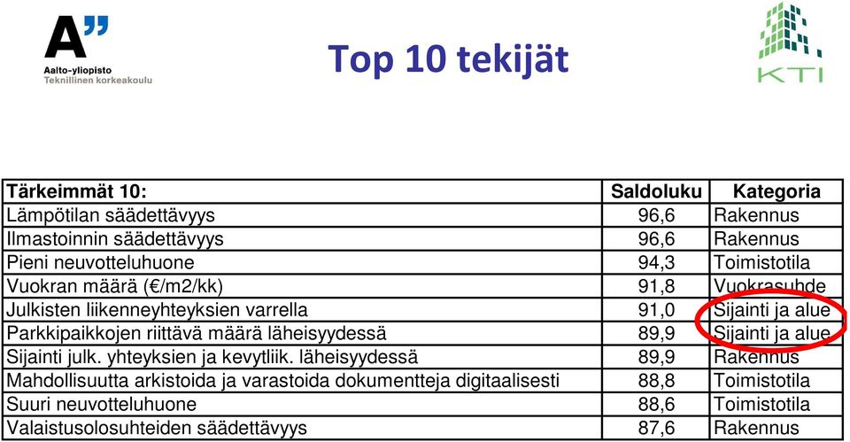 Parkkipaikkojen riittävä määrä läheisyydessä 89,9 Sijainti ja alue Sijainti julk. yhteyksien ja kevytliik.