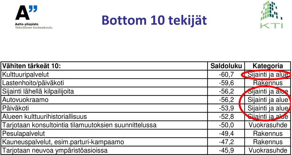 alue Alueen kulttuurihistoriallisuus -52,8 Sijainti ja alue Tarjotaan konsultointia tilamuutoksien suunnittelussa -50,0