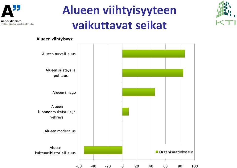 Alueen luonnonmukaisuus ja vehreys Alueen modernius Alueen