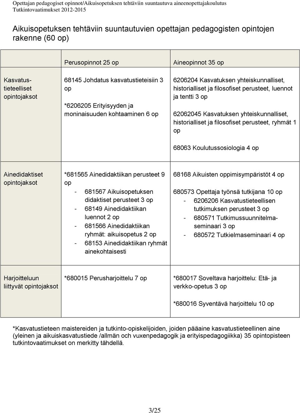 historialliset ja filosofiset perusteet, ryhmät 1 op 68063 Koulutussosiologia 4 op Ainedidaktiset opintojaksot *681565 Ainedidaktiikan perusteet 9 op - 681567 Aikuisopetuksen didaktiset perusteet 3