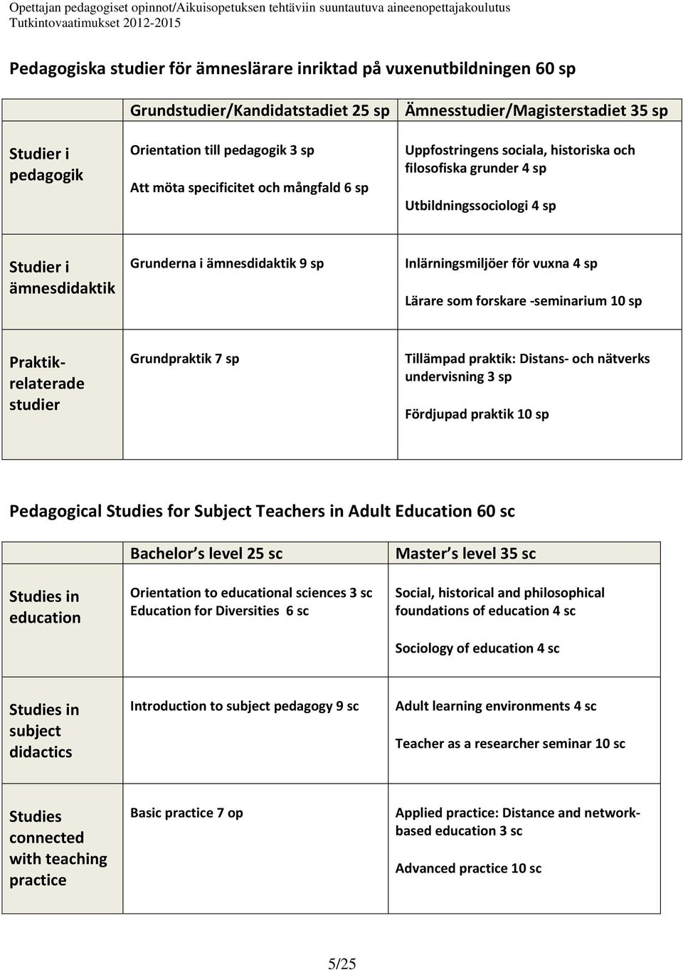 för vuxna 4 sp Lärare som forskare -seminarium 10 sp Praktikrelaterade studier Grundpraktik 7 sp Tillämpad praktik: Distans- och nätverks undervisning 3 sp Fördjupad praktik 10 sp Pedagogical Studies