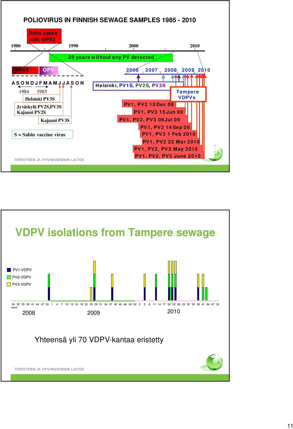 PV3 14 Sep 09 S = Sabin vaccine virus PV1, PV3 1 Feb 2010 PV1, PV2 22 Mar 2010 PV1, PV2, PV3 May 2010 PV1, PV2, PV3 June 2010 VDPV isolations from Tampere sewage PV1-VDPV PV2-VDPV