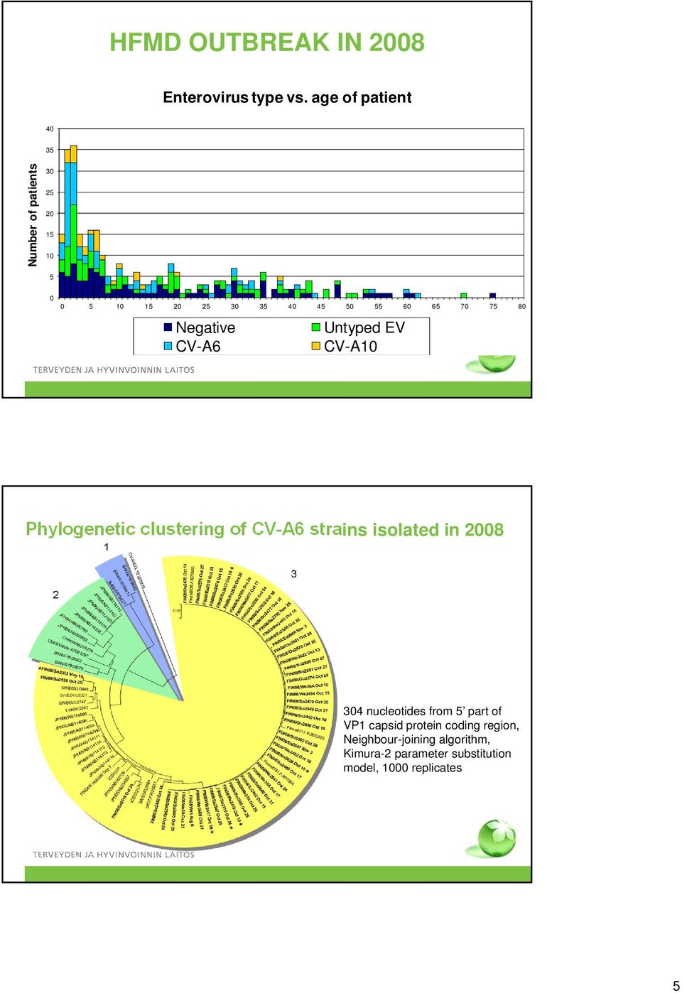 75 80 Negative CV-A6 Age in years Untyped EV CV-A10 Phylogenetic clustering of CV-A6 strains isolated