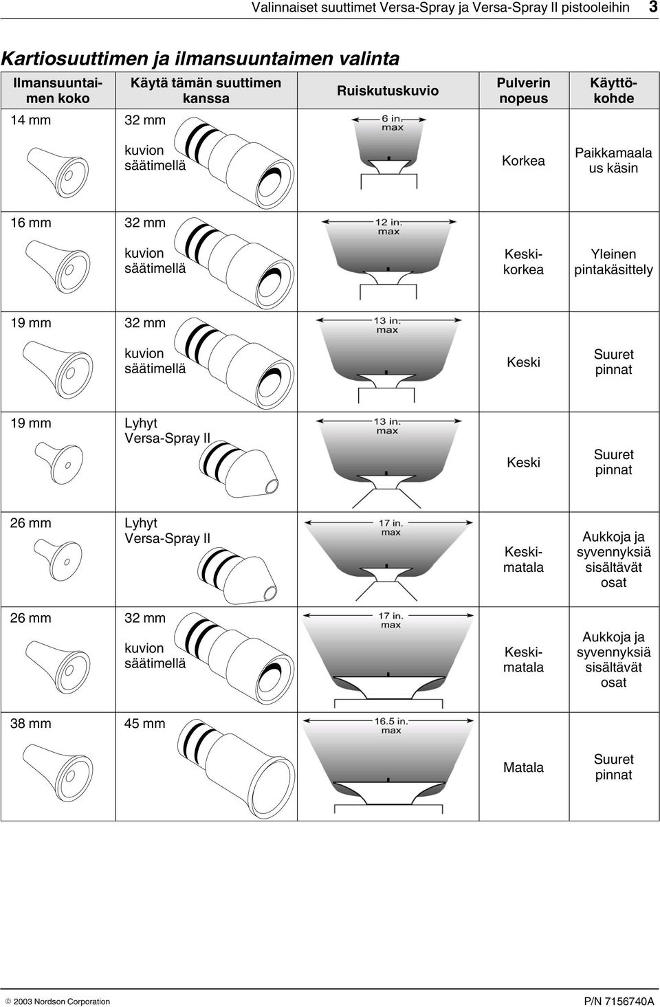 9 mm 3 mm kuvion säätimellä Keski Suuret pinnat 9 mm Lyhyt Versa Spray II Keski Suuret pinnat mm Lyhyt Versa Spray II mm 3 mm kuvion säätimellä