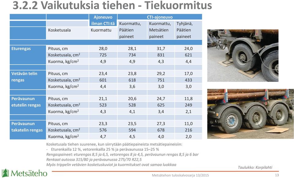 Kosketusala, cm 2 601 618 751 433 Kuorma, kg/cm 2 4,4 3,6 3,0 3,0 Pituus, cm 21,1 20,6 24,7 11,8 Kosketusala, cm 2 523 528 625 249 Kuorma, kg/cm 2 4,3 4,1 3,4 2,1 Pituus, cm 23,3 23,5 27,3 11,0