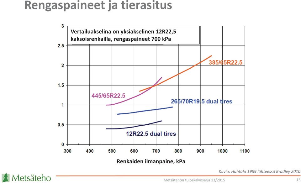 rengaspaineet 700 kpa Renkaiden ilmanpaine,