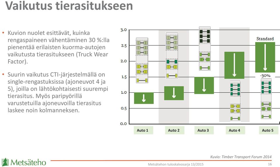 Suurin vaikutus CTI-järjestelmällä on single-rengastuksissa (ajoneuvot 4 ja 5), joilla on lähtökohtaisesti