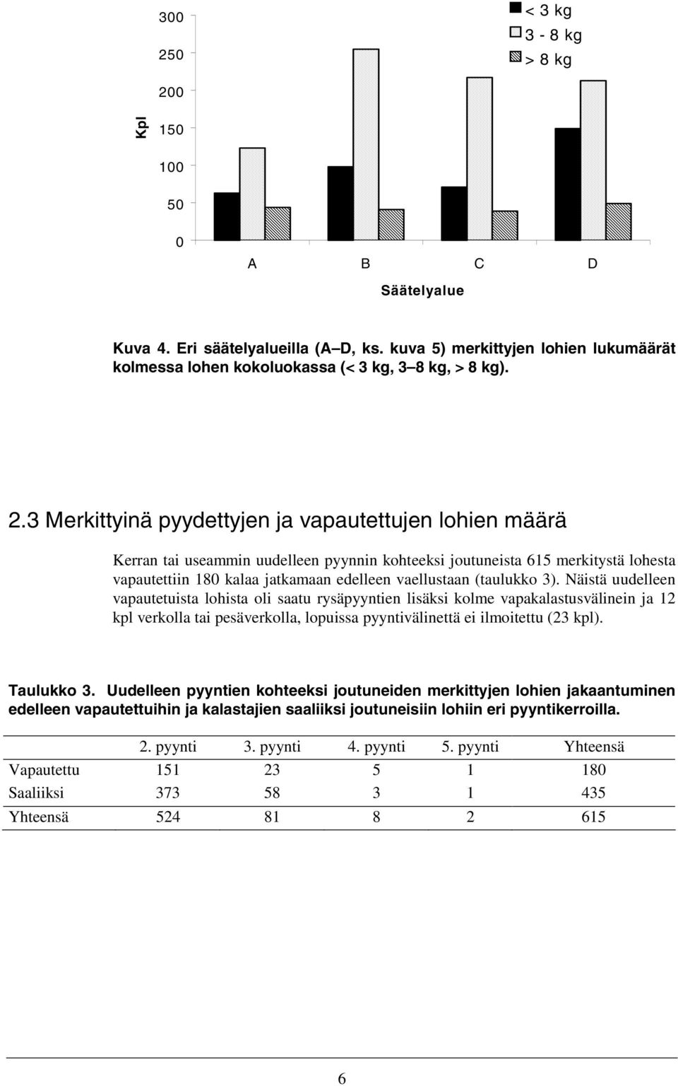 (taulukko 3). Näistä uudelleen vapautetuista lohista oli saatu rysäpyyntien lisäksi kolme vapakalastusvälinein ja 12 kpl verkolla tai pesäverkolla, lopuissa pyyntivälinettä ei ilmoitettu (23 kpl).