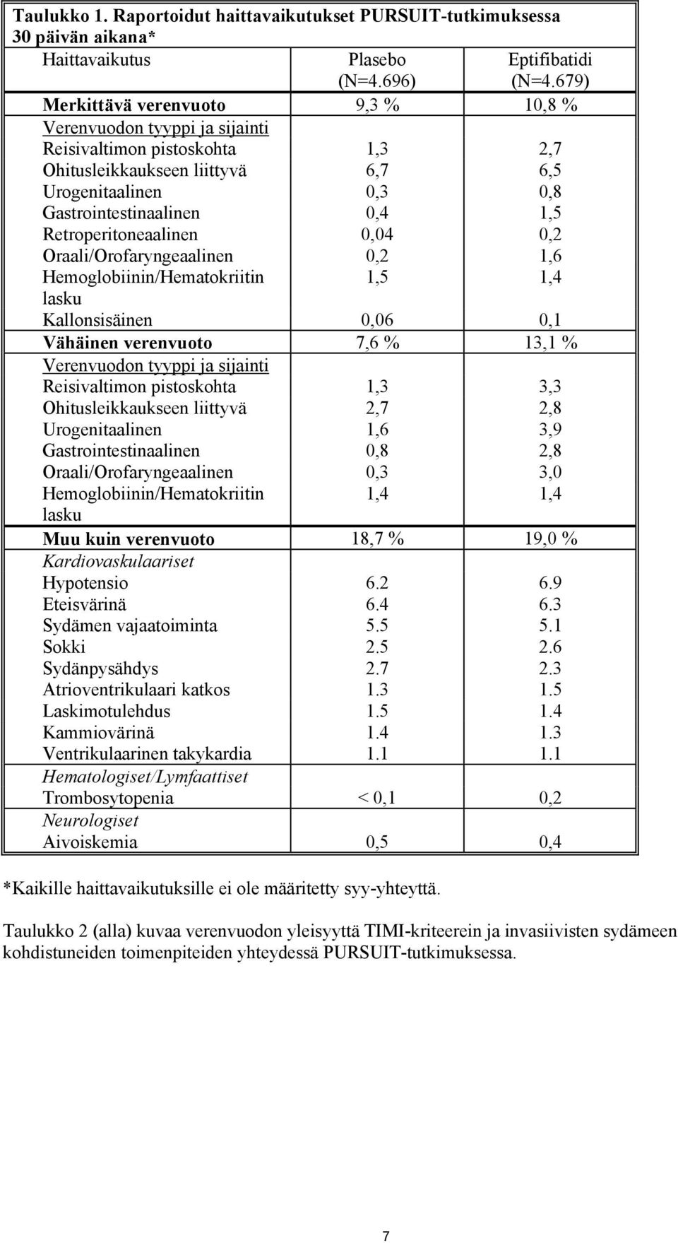 Retroperitoneaalinen 0,04 0,2 Oraali/Orofaryngeaalinen 0,2 1,6 Hemoglobiinin/Hematokriitin 1,5 1,4 lasku Kallonsisäinen 0,06 0,1 Vähäinen verenvuoto 7,6 % 13,1 % Verenvuodon tyyppi ja sijainti