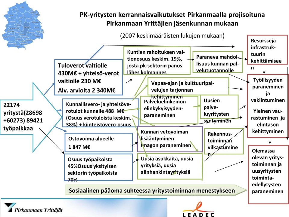 38%) + kiinteistövero osuus Ostovoima alueelle 1 847 M Osuus työpaikoista 45%Osuus yksityisen sektorin työpaikoista 70% (2007 keskimääräisten lukujen mukaan) Kuntien rahoituksen valtionosuus keskim.