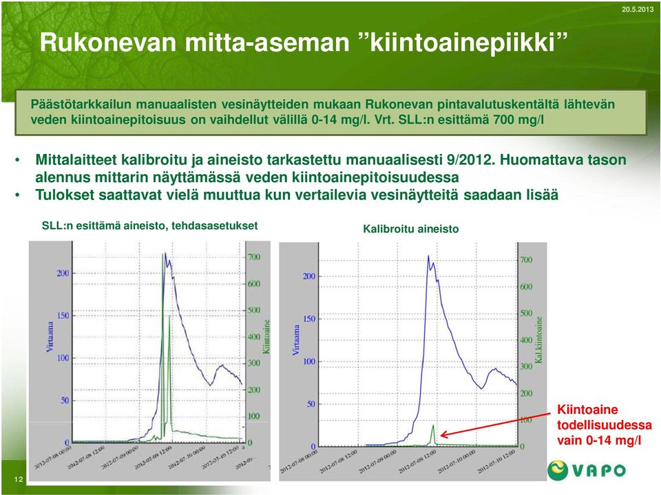 SLL:n esittämä 700 mg/l Mittalaitteet kalibroitu ja aineisto tarkastettu manuaalisesti 9/2012.