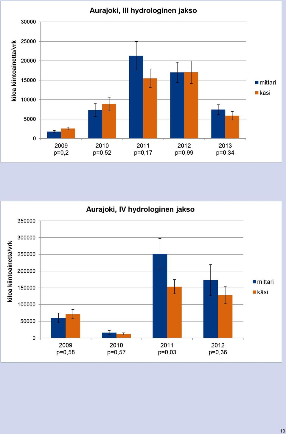 212 p=,99 213 p=,34 Aurajoki, IV hydrologinen jakso 35