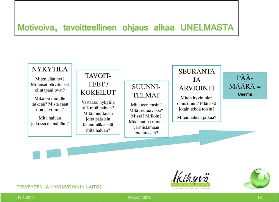 Mitä muuttaisin jotta pääsisin lähemmäksi sitä mitä haluan? PÄÄ- MÄÄRÄ = SUUNNI- TELMAT Mitä teen ensin? Mitä seuraavaksi? Missä? Milloin?