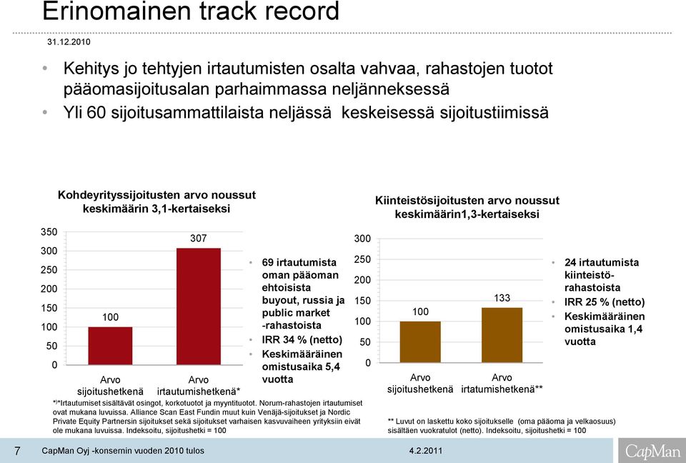 200 150 100 50 0 Kohdeyrityssijoitusten arvo noussut keskimäärin 3,1-kertaiseksi 100 Arvo sijoitushetkenä 307 Arvo irtautumishetkenä* * ) *Irtautumiset sisältävät osingot, korkotuotot ja myyntituotot.