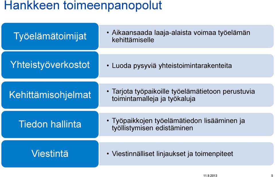 työelämätietoon perustuvia toimintamalleja ja työkaluja Tiedon hallinta Työpaikkojen työelämätiedon