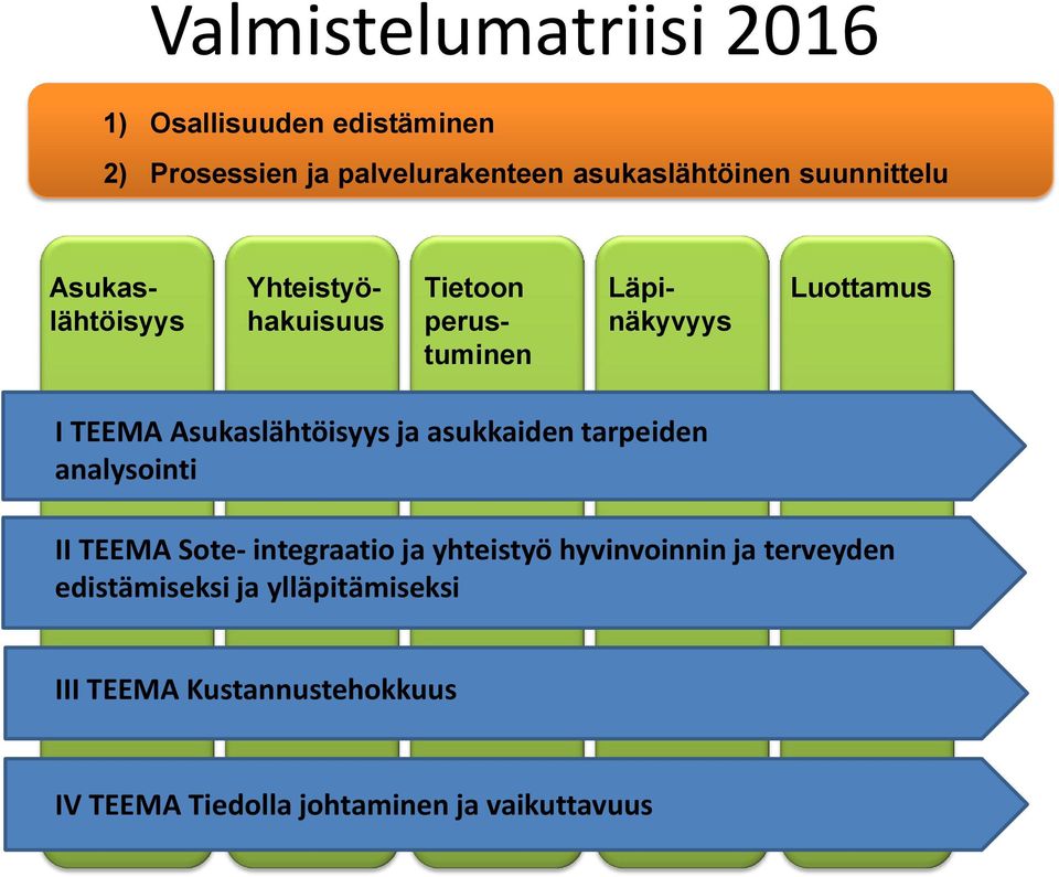 Asukaslähtöisyys ja asukkaiden tarpeiden analysointi II TEEMA Sote- integraatio ja yhteistyö hyvinvoinnin