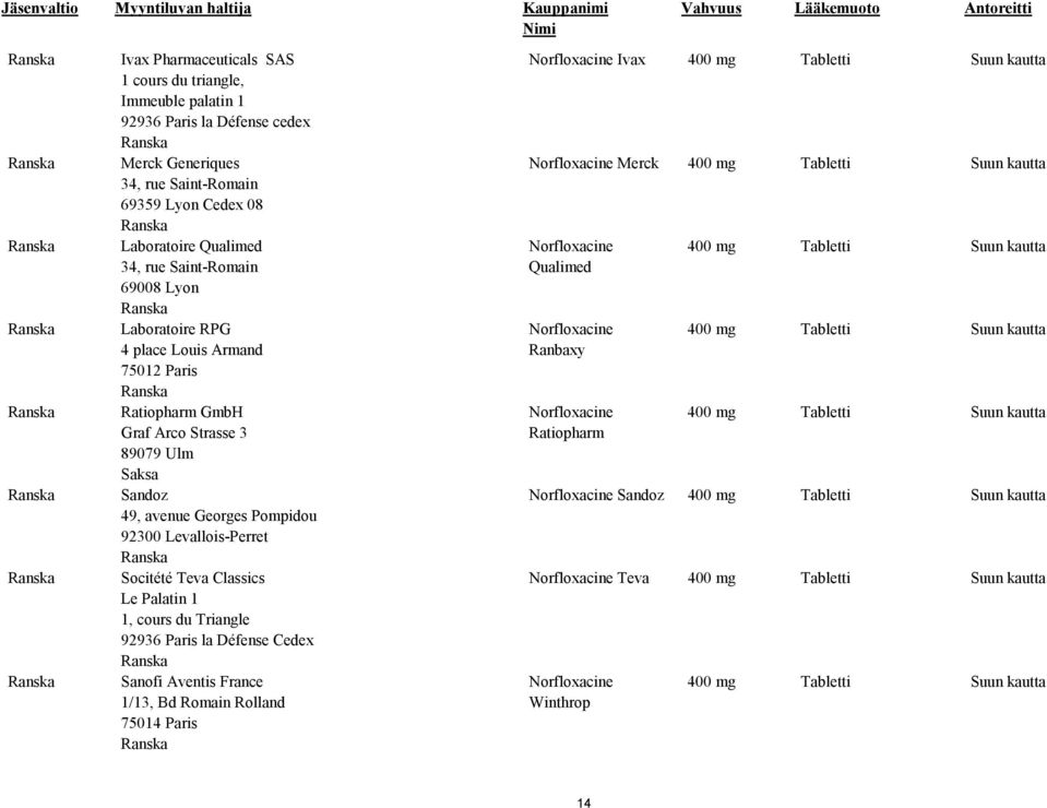 1 1, cours du Triangle 92936 Paris la Défense Cedex Sanofi Aventis France 1/13, Bd Romain Rolland 75014 Paris Norfloxacine Ivax 400 mg Tabletti Norfloxacine Merck 400 mg Tabletti Norfloxacine