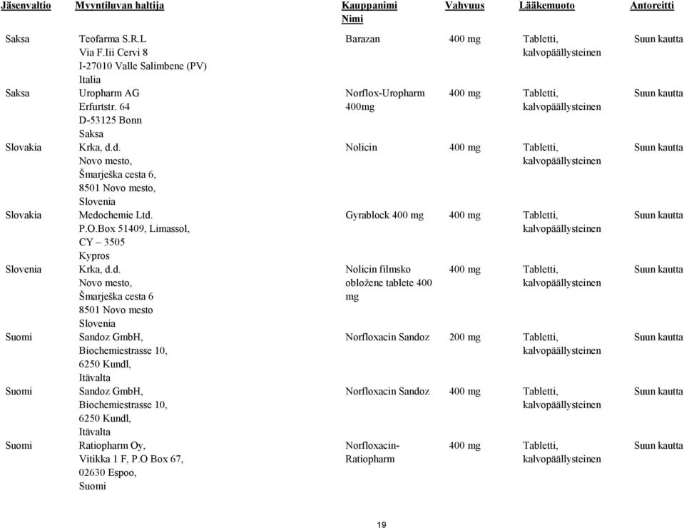 Novo mesto Slovenia Sandoz GmbH, Biochemiestrasse 10, 6250 Kundl, Sandoz GmbH, Biochemiestrasse 10, 6250 Kundl, Ratiopharm Oy, Vitikka 1 F, P.