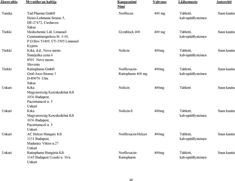 d., Novo mesto Šmarješka cesta 6 8501 Novo mesto Slovenia Ratiopharm GmbH Graf-Arco-Strasse 3 D-89070 Ulm Krka Magyarország Kereskedelmi Kft 1036 Budapest, Pacsirtamező u.