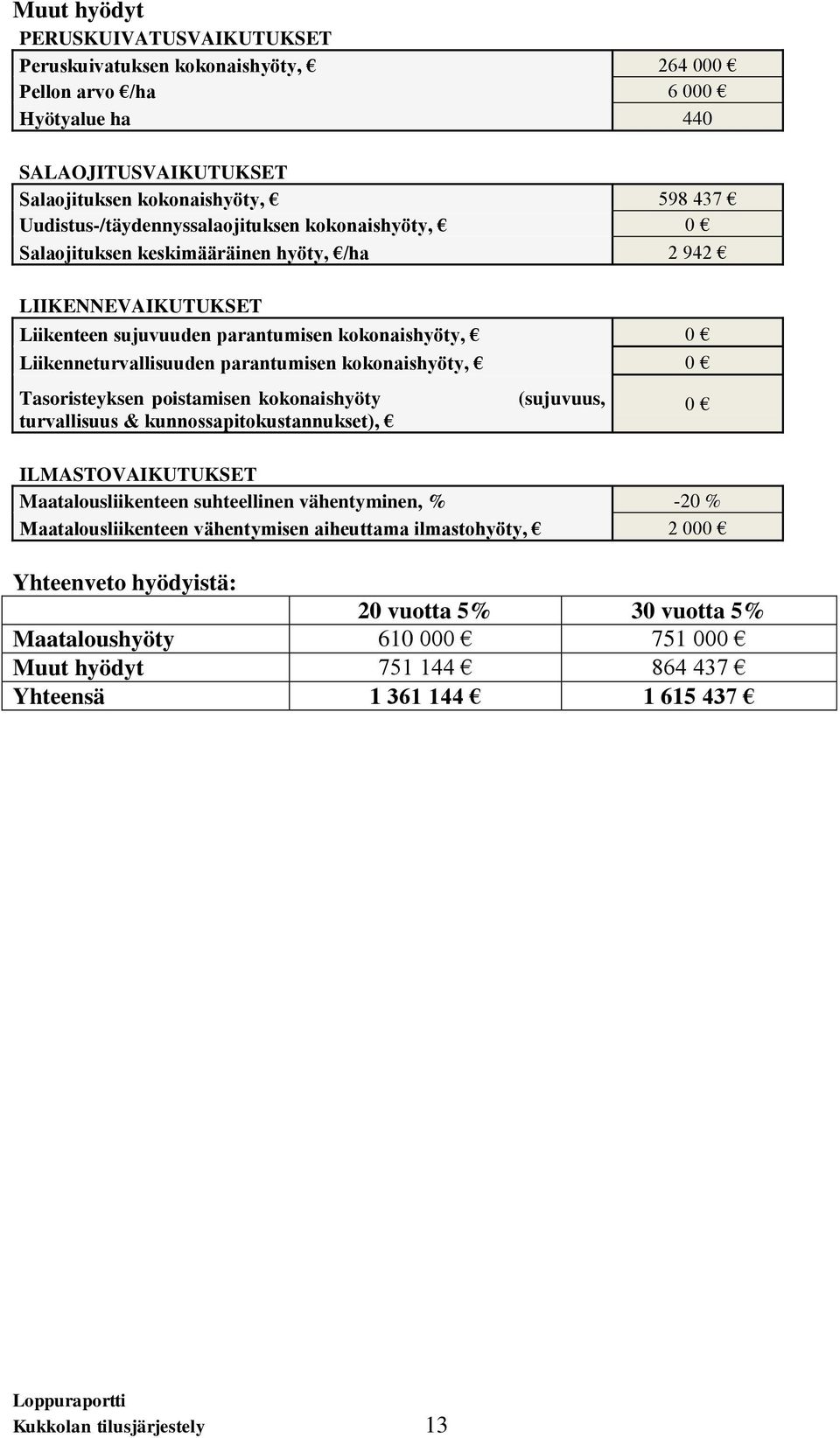 parantumisen kokonaishyöty, 0 Tasoristeyksen poistamisen kokonaishyöty turvallisuus & kunnossapitokustannukset), (sujuvuus, ILMASTOVAIKUTUKSET Maatalousliikenteen suhteellinen vähentyminen, % -20 %