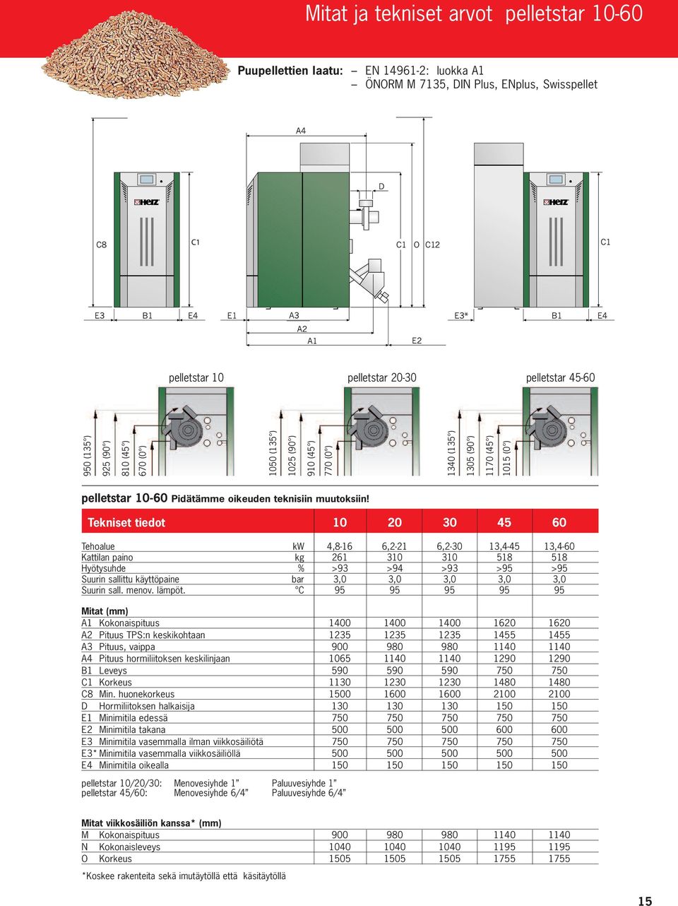 Tekniset tiedot 10 20 30 45 60 Tehoalue kw 4,8-16 6,2-21 6,2-30 13,4-45 13,4-60 Kattilan paino kg 261 310 310 518 518 Hyötysuhde % >93 >94 >93 >95 >95 Suurin sallittu käyttöpaine bar 3,0 3,0 3,0 3,0