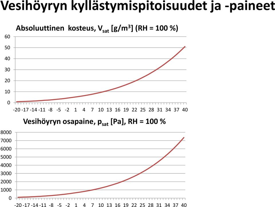 25 28 31 34 37 40 Vesihöyryn osapaine, p sat [Pa], RH = 100 % 8000 7000 6000