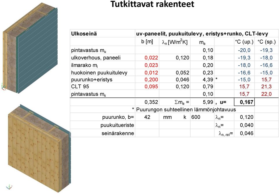 0,012 0,052 0,23-16,6-15,0 puurunko+eristys 0,200 0,046 4,39 * -15,0 15,7 CLT 95 0,095 0,120 0,79 15,7 21,3 pintavastus m s 0,10 15,7 22,0