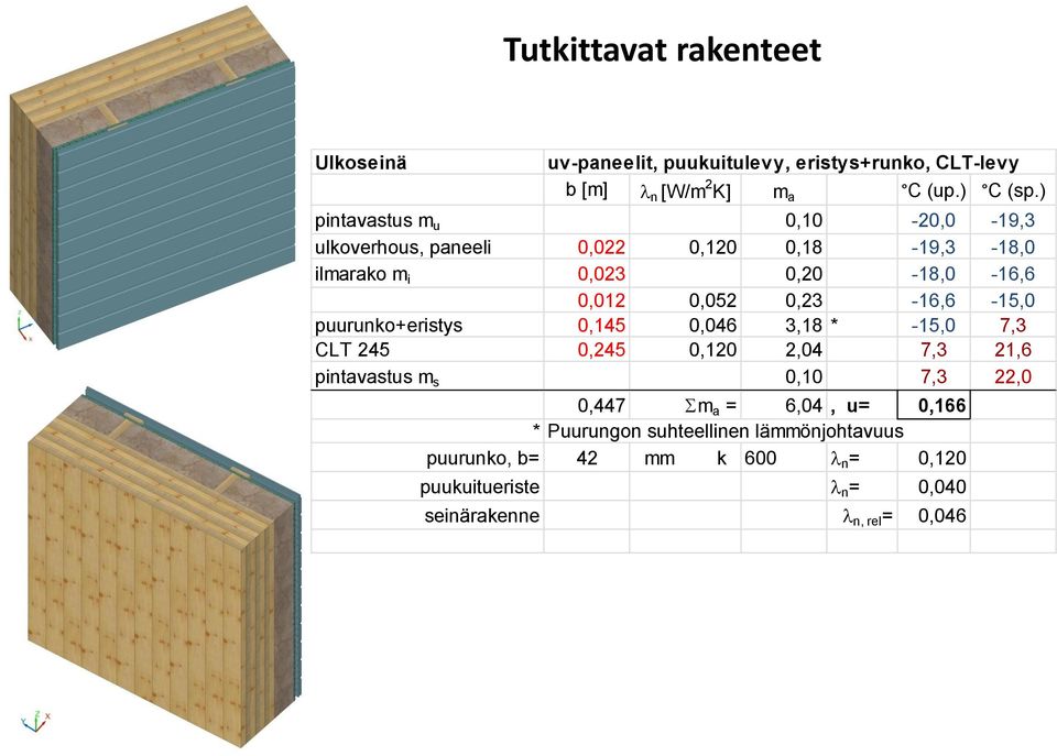 0,23-16,6-15,0 puurunko+eristys 0,145 0,046 3,18 * -15,0 7,3 CLT 245 0,245 0,120 2,04 7,3 21,6 pintavastus m s 0,10 7,3 22,0 0,447 Sm