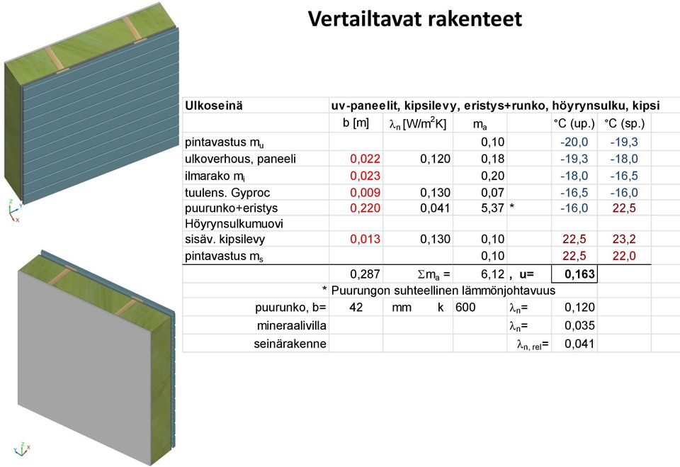 Gyproc 0,009 0,130 0,07-16,5-16,0 puurunko+eristys 0,220 0,041 5,37 * -16,0 22,5 Höyrynsulkumuovi sisäv.