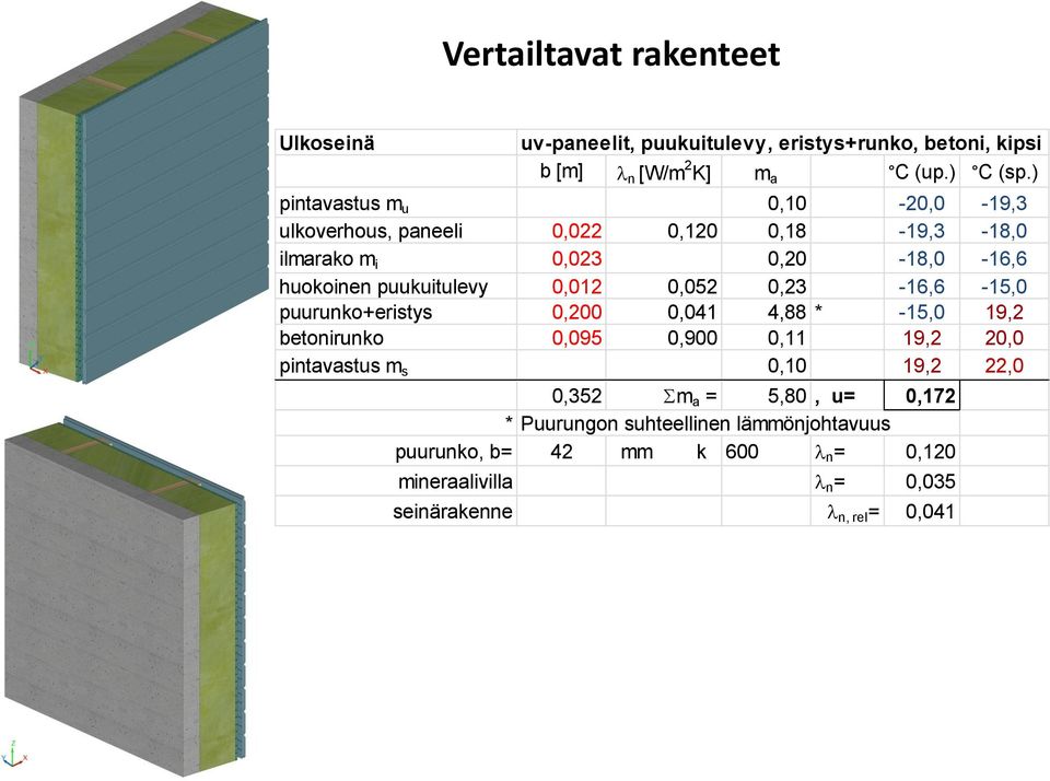 0,012 0,052 0,23-16,6-15,0 puurunko+eristys 0,200 0,041 4,88 * -15,0 19,2 betonirunko 0,095 0,900 0,11 19,2 20,0 pintavastus m s 0,10 19,2