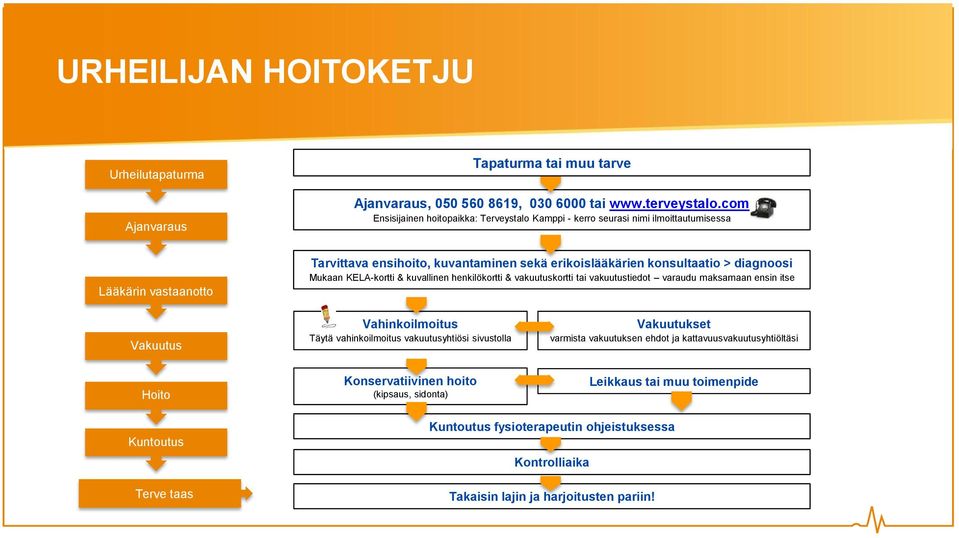 Mukaan KELA-kortti & kuvallinen henkilökortti & vakuutuskortti tai vakuutustiedot varaudu maksamaan ensin itse Vakuutus Vahinkoilmoitus Täytä vahinkoilmoitus vakuutusyhtiösi sivustolla