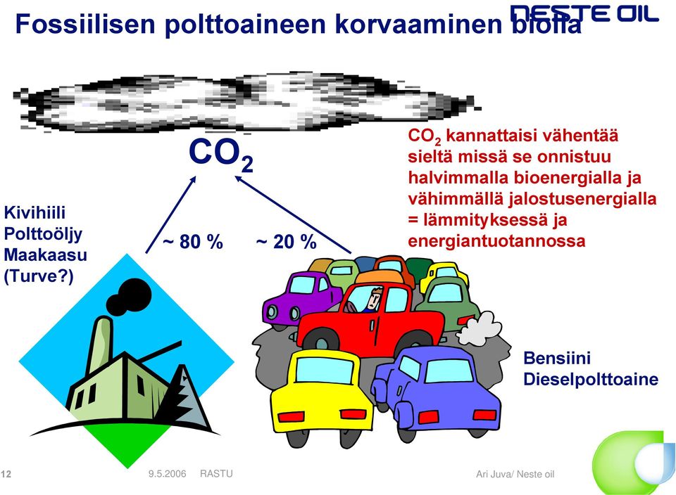 ) CO 2 ~ 80 % ~ 20 % CO 2 kannattaisi vähentää sieltä missä se