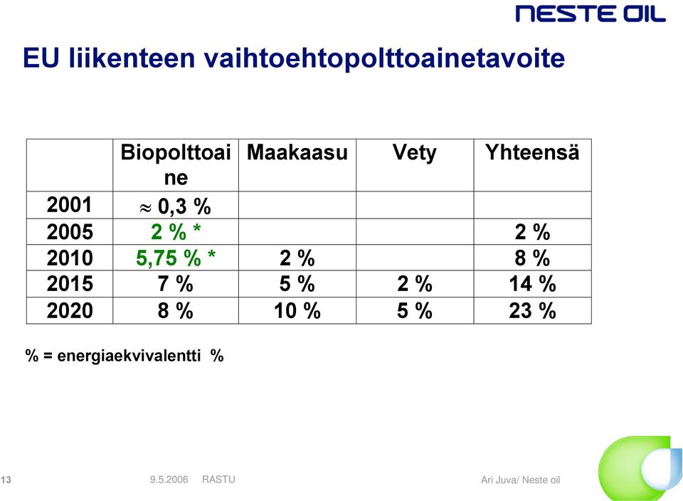 2005 2 % * 2 % 2010 5,75 % * 2 % 8 % 2015 7 % 5 %