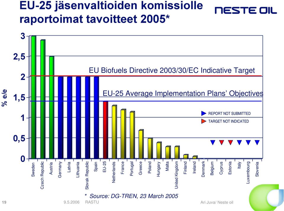 Czech Republic Austria Germany Latvia Lithuania Slovak Republic Spain EU-25 Netherlands France Portugal Greece Poland