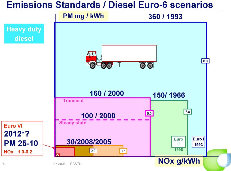 0 Transient 160 / 2000 150/ 1966 Euro VI 2012*?