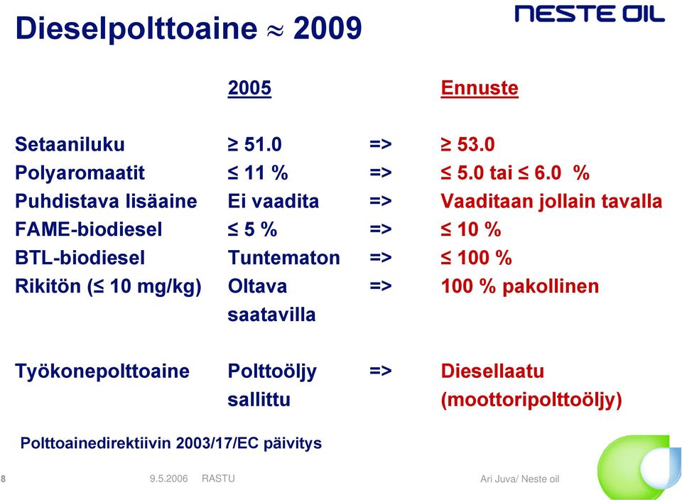 BTL-biodiesel Tuntematon => 100 % Rikitön ( 10 mg/kg) Oltava => 100 % pakollinen saatavilla