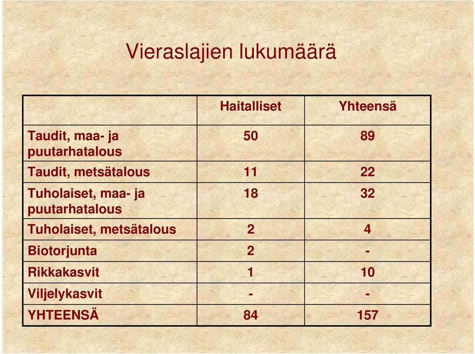 Tuholaiset, metsätalous Biotorjunta Rikkakasvit