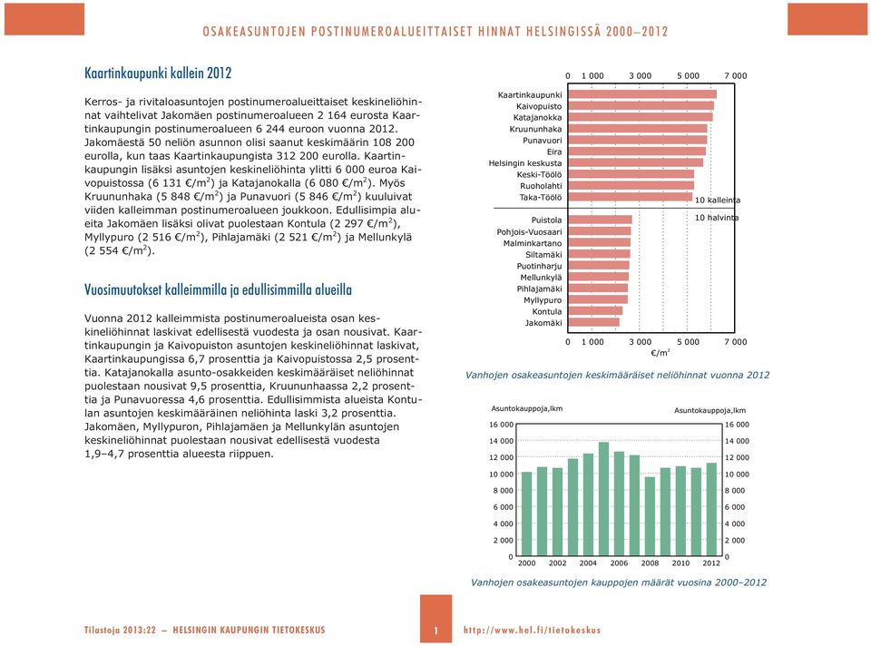 Kaartinkaupungin lisäksi asuntojen keskineliöhinta ylitti 6 euroa Kaivopuistossa (6 131 ) ja Katajanokalla (6 8 ).