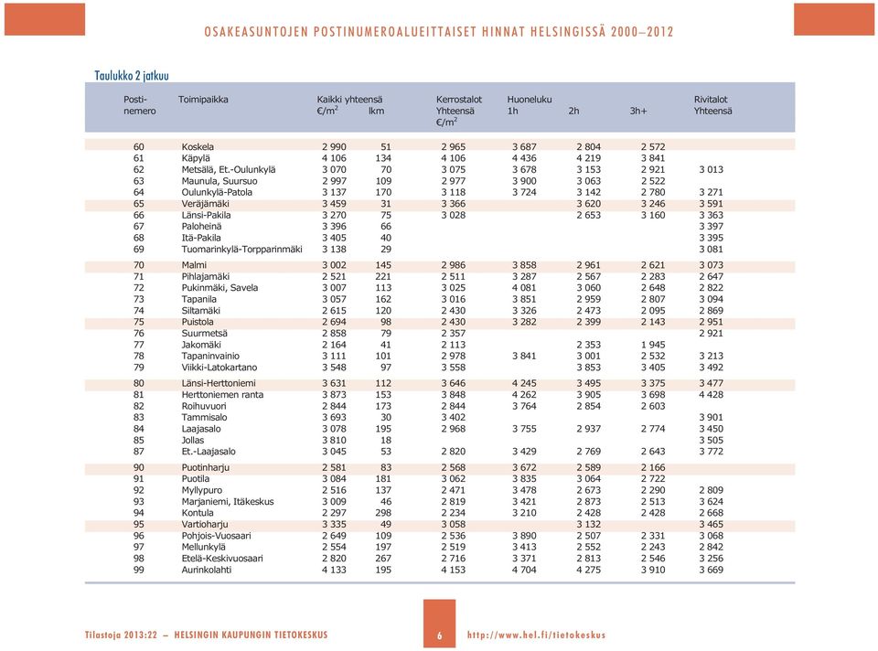 -Oulunkylä 3 7 7 3 75 3 678 3 153 2 921 3 13 63 Maunula, Suursuo 2 997 19 2 977 3 9 3 63 2 522 64 Oulunkylä-Patola 3 137 17 3 118 3 724 3 142 2 78 3 271 65 Veräjämäki 3 459 31 3 366 3 62 3 246 3 591